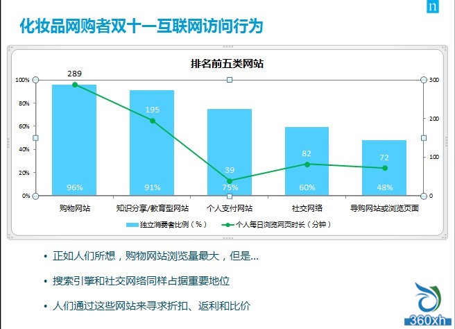 尼爾森發(fā)布《2013年雙11化妝品網(wǎng)購洞察報(bào)告》揭示電商崛起新趨勢
