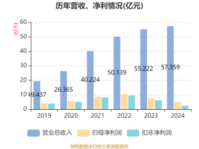 貝泰妮2024年業(yè)績穩(wěn)健，互聯(lián)網(wǎng)銷售驅(qū)動(dòng)增長，擬10派6元回饋股東